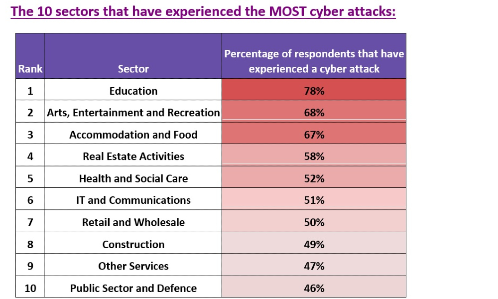 UK industries with the most cyber attacks, survey reveals